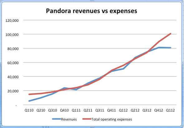 Pandora收入与费用走势 Pandora收入与费用走势