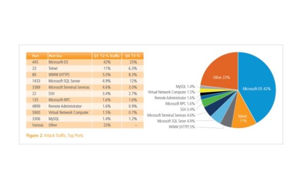 网络攻击端口的分布比例 网络攻击端口的分布比例