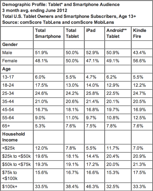 Why Buy a Tablet Selection of Apps, Price and Device Brand Most Important Factors in Purchase Decision - comScore, Inc
