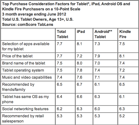 Why Buy a Tablet Selection of Apps, Price and Device Brand Most Important Factors in Purchase Decision - comScore, Inc-2