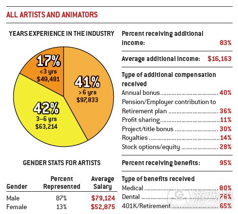 all artists & animators(from gamecareerguide) all artists & animators(from gamecareerguide)