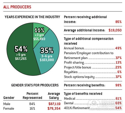 all producers(from gamecareerguide) all producers(from gamecareerguide)