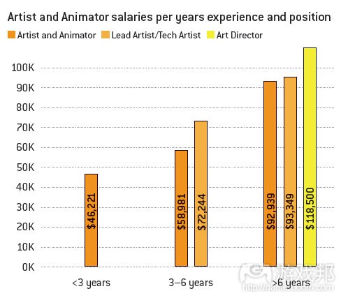 artist and animator(from gamecareerguide) artist and animator(from gamecareerguide)