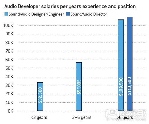 audio developer salaries(from gamecareerguide) audio developer salaries(from gamecareerguide)