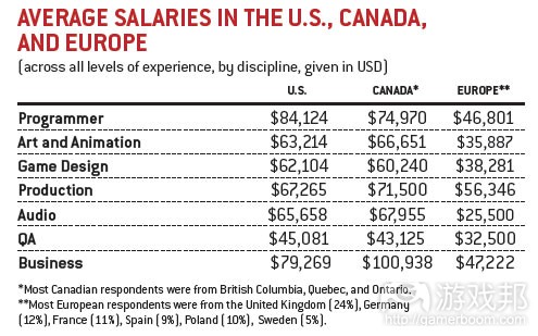 average salaries in three regions(from gamecareerguide) average salaries in three regions(from gamecareerguide)