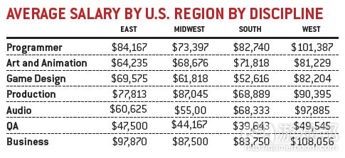 average salary by US region by descipline(from gamecareerguide) average salary by US region by descipline(from gamecareerguide)