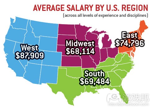 average salary by US region(from gamecareerguide) average salary by US region(from gamecareerguide)