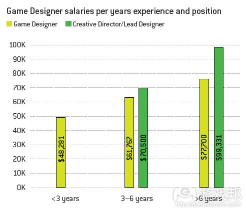 game designer salaries(from gamecareerguide) game designer salaries(from gamecareerguide)