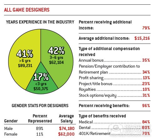 game designers(from gamecareergudie) game designers(from gamecareergudie)