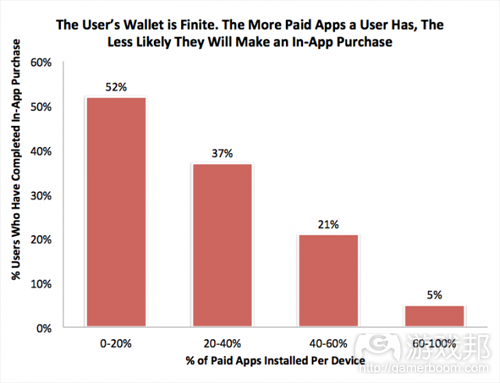 paid apps installed per device(from Apsalar)
