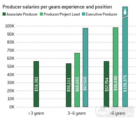 producer salaries(from gamecareergudie) producer salaries(from gamecareergudie)