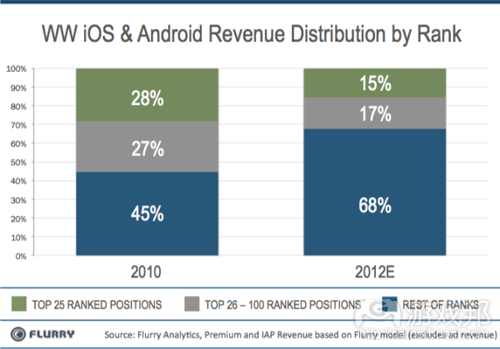 revenue distribution_byrank(from Flurry) revenue distribution_byrank(from Flurry)