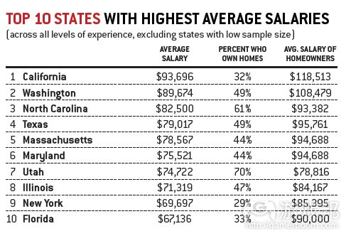 top 10 states with highest average salaries(from gamecareerguide) top 10 states with highest average salaries(from gamecareerguide)