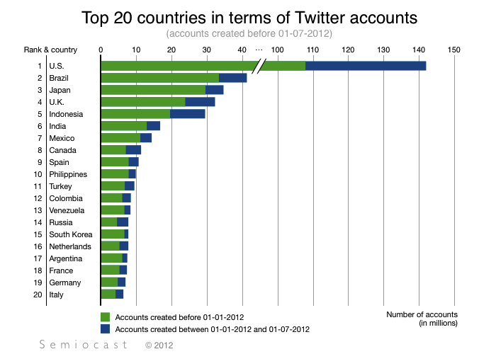 top-20-countries-in-terms-of-twitter-accounts.png