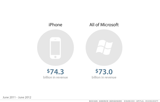 苹果iPhone业务到底有多大?比整个微软更大