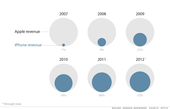 苹果iPhone业务到底有多大?比整个微软更大