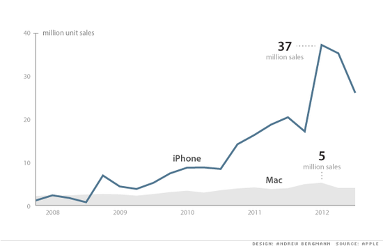 苹果iPhone业务到底有多大?比整个微软更大