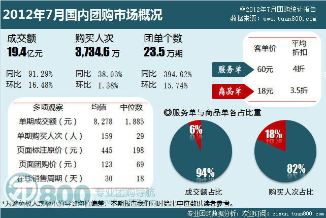2012年7月份中国团购市场统计报告