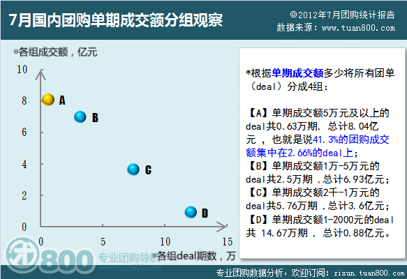 2012年7月国内团购单期成交额分组观察