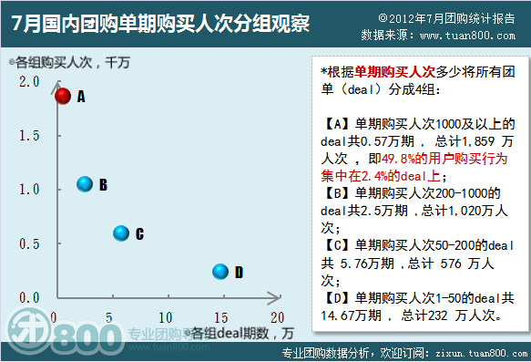 2012年7月国内团购单期购买人次分组观察