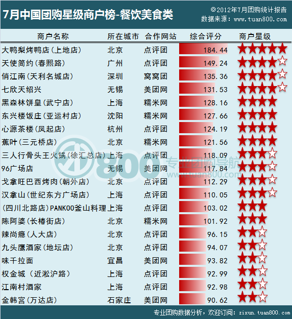 2012年7月中国团购星级商户榜-餐饮美食类榜单