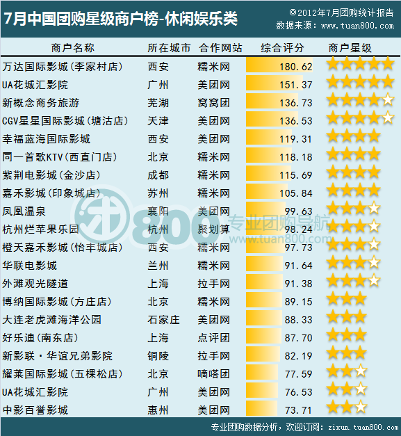 2012年7月中国团购星级商户榜-休闲娱乐类榜单