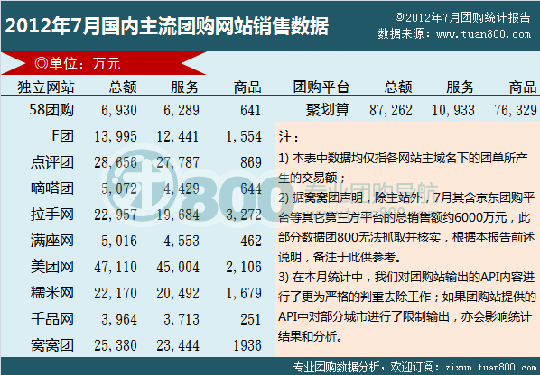 2012年7月国内主流团购网站销售数据
