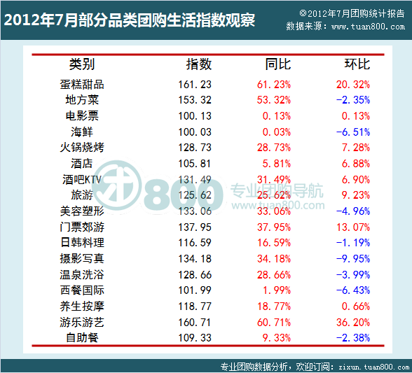 2012年7月份部分团购品类的指数观察