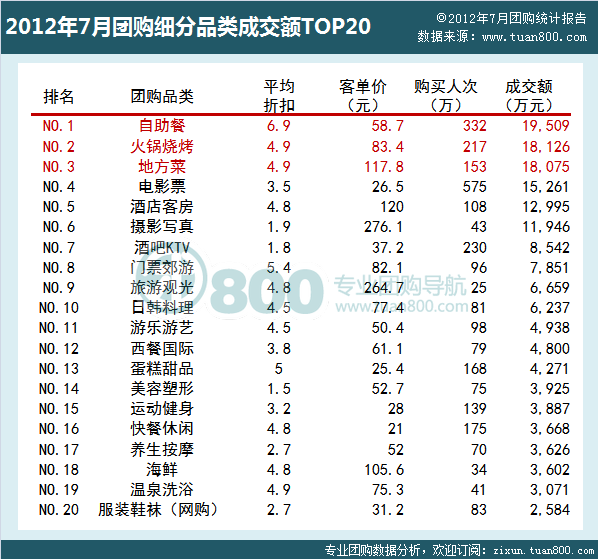 2012年7月团购细分品类成交额TOP20