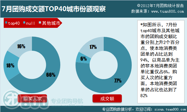 2012年7月团购成交top40城市份额观察
