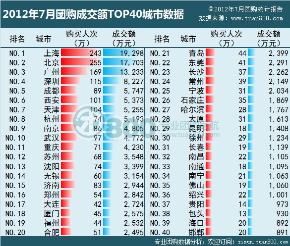 2012年7月团购成交额TOP40城市数据