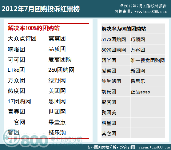 2012年7月团购投诉红黑榜