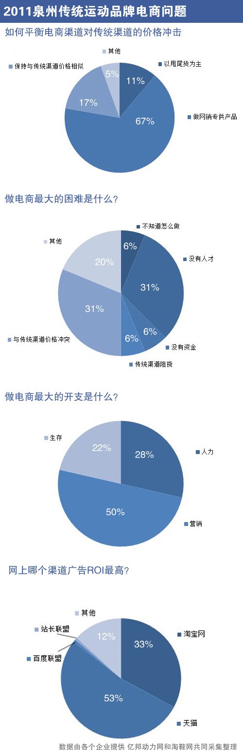 鞋类电商调查:战略分化下的求生指南