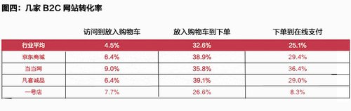 数据分析提升电商转化率