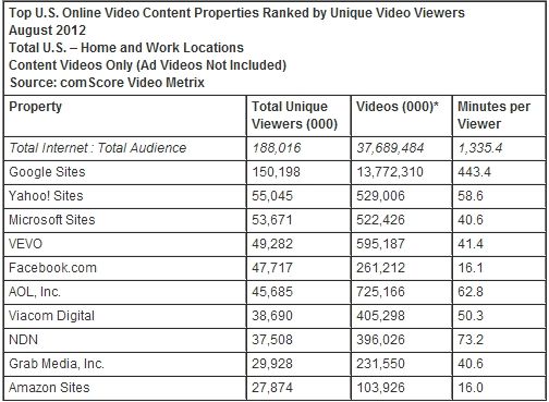 8月份美国视频网站独立用户观看量排名
