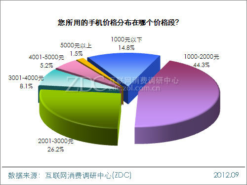 2012年中国移动互联网用户调查研究报告(一) 