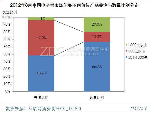 2012年8月中国电子书市场分析报告 