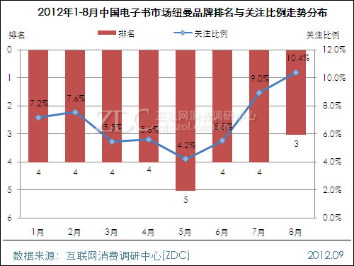 2012年8月中国电子书市场分析报告 