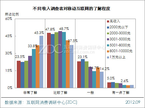 2012年中国移动互联网用户调查研究报告(一) 