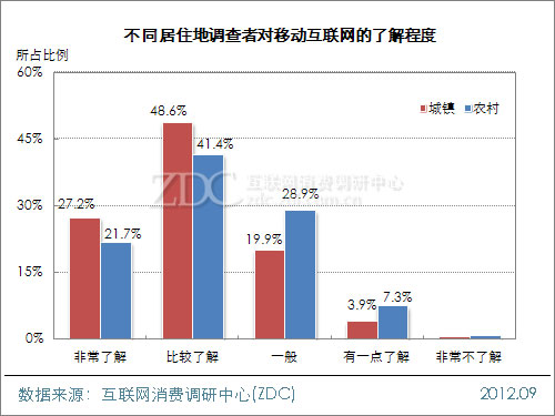 2012年中国移动互联网用户调查研究报告(一) 