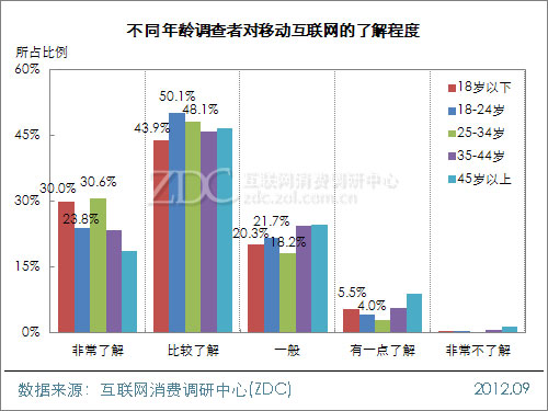 2012年中国移动互联网用户调查研究报告(一) 