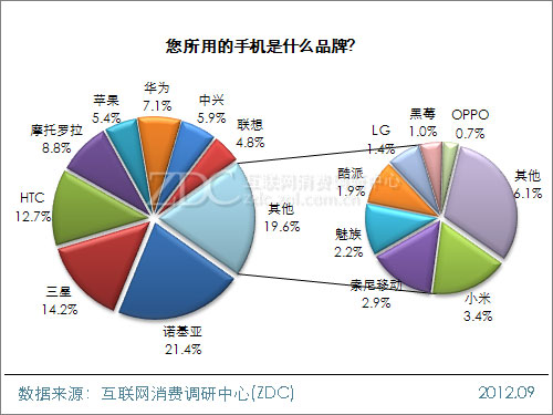 2012年中国移动互联网用户调查研究报告(一) 