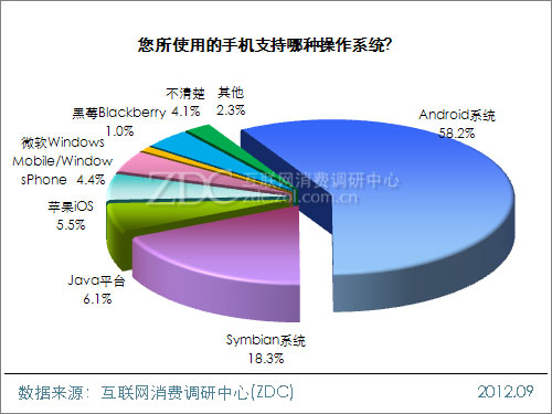 2012年中国移动互联网用户调查研究报告(一) 