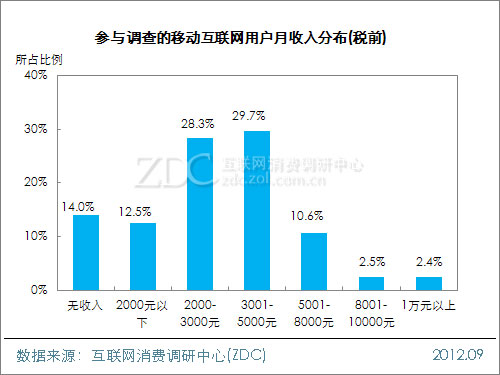 2012年中国移动互联网用户调查研究报告(一) 