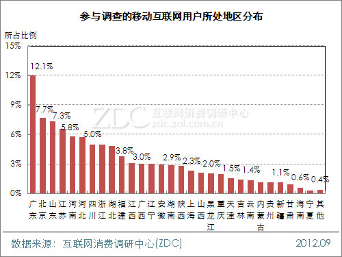 2012年中国移动互联网用户调查研究报告(一) 