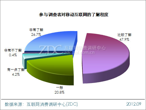 2012年中国移动互联网用户调查研究报告(一) 