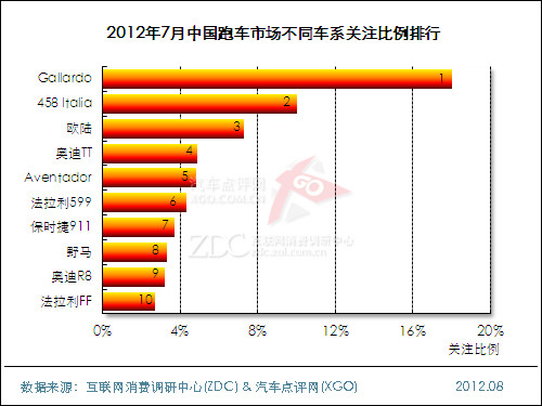 2012年7月中国跑车市场分析报告