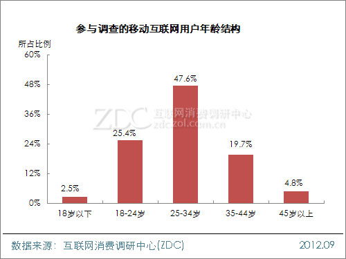 2012年中国移动互联网用户调查研究报告(一) 