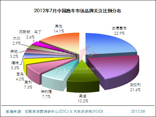 2012年7月中国跑车市场分析报告