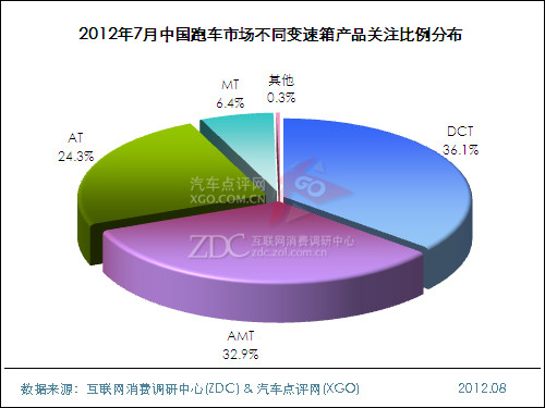 2012年7月中国跑车市场分析报告
